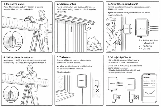 Översiktsschema över installationen av Kuivurivahti